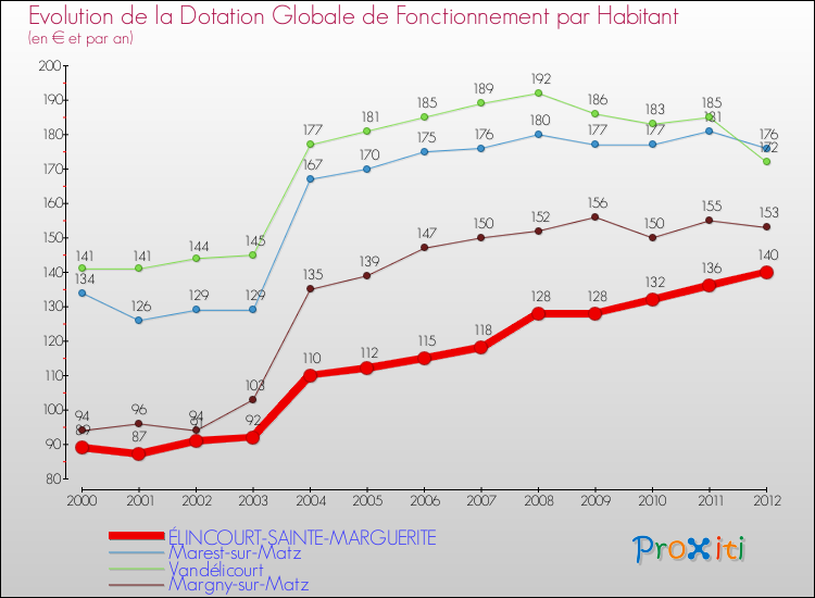 Evolution et montant de la dotation globale de fonctionnement par Habitant pour ÉLINCOURT-SAINTE-MARGUERITE et les communes proches Comparaison des dotations globales de fonctionnement par habitant pour ÉLINCOURT-SAINTE-MARGUERITE et les communes voisines