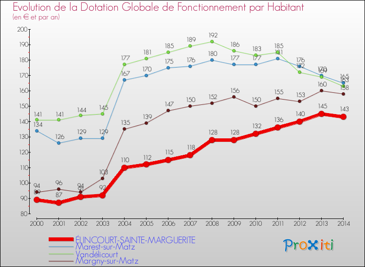 Evolution et montant de la dotation globale de fonctionnement par Habitant pour ÉLINCOURT-SAINTE-MARGUERITE et les communes proches de 2000 à 2014. Comparaison des dotations globales de fonctionnement par habitant pour ÉLINCOURT-SAINTE-MARGUERITE et les communes voisines de 2000 à 2014.