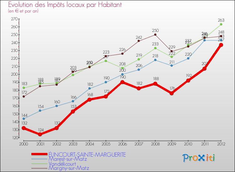 Evolution et montant des impôts locaux par Habitant pour ÉLINCOURT-SAINTE-MARGUERITE et les communes proches Comparaison des impôts locaux par habitant pour ÉLINCOURT-SAINTE-MARGUERITE et les communes voisines