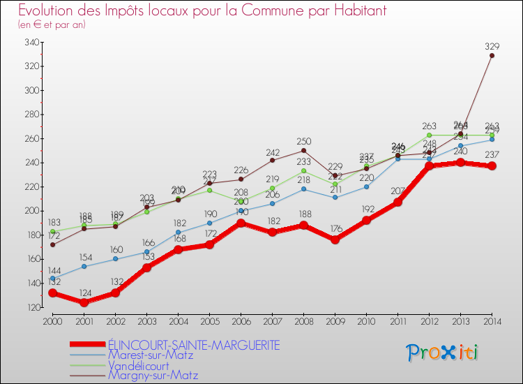 Evolution et montant des impôts locaux par Habitant pour ÉLINCOURT-SAINTE-MARGUERITE et les communes proches de 2000 à 2014 Comparaison des impôts locaux par habitant pour ÉLINCOURT-SAINTE-MARGUERITE et les communes voisines de 2000 à 2014
