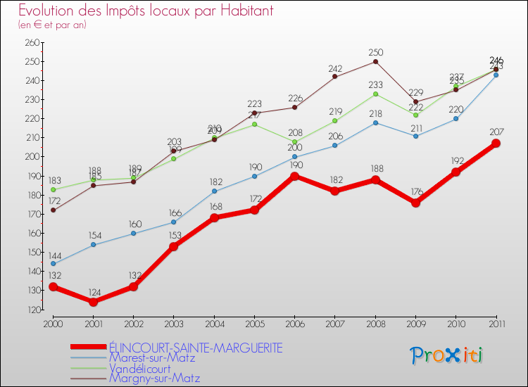 Evolution et montant des impôts locaux par Habitant pour ÉLINCOURT-SAINTE-MARGUERITE et les communes proches Comparaison des impôts locaux par habitant pour ÉLINCOURT-SAINTE-MARGUERITE et les communes voisines