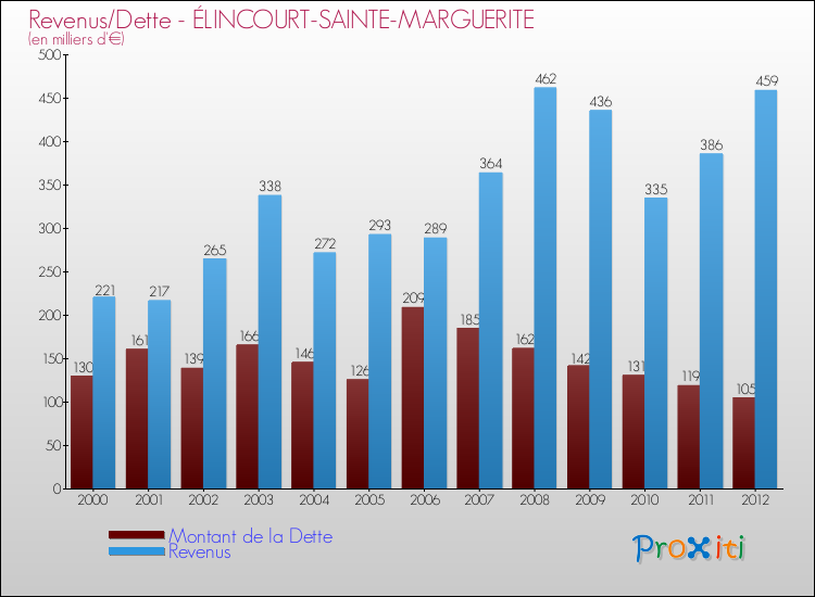 Evolution comparée de la dette et des revenus pour la commune de ÉLINCOURT-SAINTE-MARGUERITE de 2000 à 2012 Comparaison de la dette et des revenus pour ÉLINCOURT-SAINTE-MARGUERITE de 2000 à 2012
