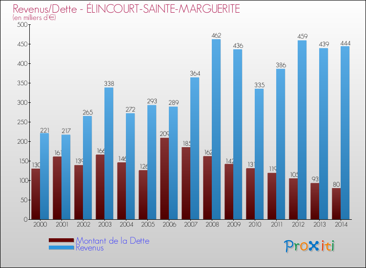 Evolution comparée de la dette et des revenus pour la commune de ÉLINCOURT-SAINTE-MARGUERITE de 2000 à 2014 Comparaison de la dette et des revenus pour ÉLINCOURT-SAINTE-MARGUERITE de 2000 à 2014