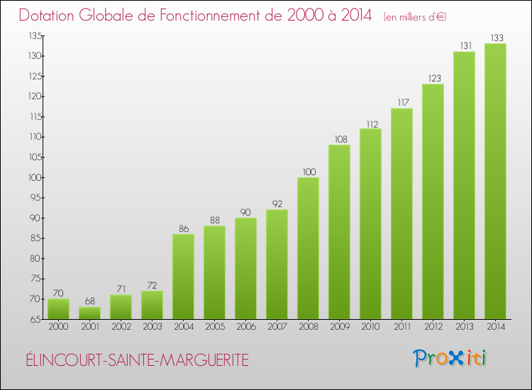 Evolution du montant de la Dotation Globale de Fonctionnement pour la commune de ÉLINCOURT-SAINTE-MARGUERITE de 2000 à 2014 Evolution du montant de la Dotation Globale de Fonctionnement pour ÉLINCOURT-SAINTE-MARGUERITE de 2000 à 2014