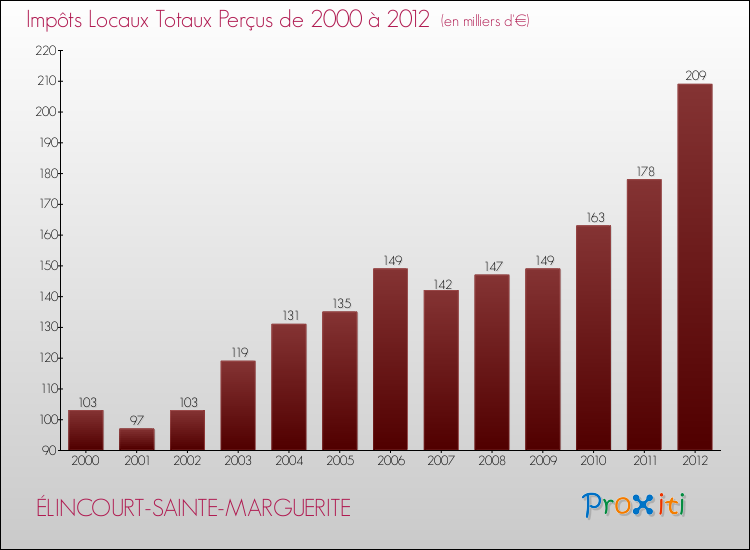 Evolution des Impôts Locaux pour la commune de ÉLINCOURT-SAINTE-MARGUERITE de 2000 à 2012 Evolution des Impôts Locaux pour ÉLINCOURT-SAINTE-MARGUERITE de 2000 à 2012