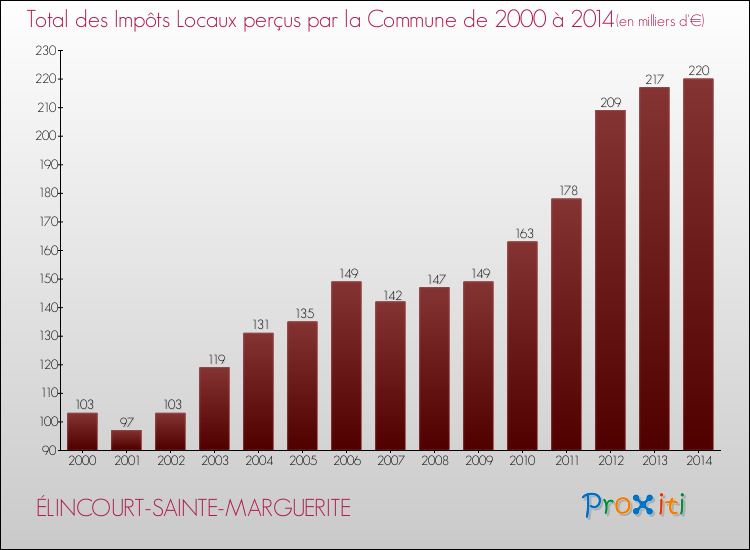 Evolution des Impôts Locaux pour la commune de ÉLINCOURT-SAINTE-MARGUERITE de 2000 à 2014 Evolution des Impôts Locaux pour ÉLINCOURT-SAINTE-MARGUERITE de 2000 à 2014