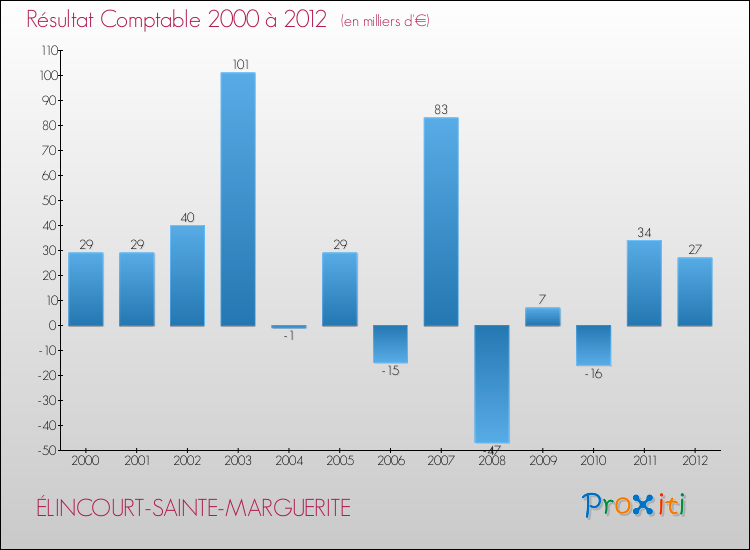 Evolution du résultat comptable pour la commune de ÉLINCOURT-SAINTE-MARGUERITE de 2000 à 2012 Evolution du résultat comptable pour ÉLINCOURT-SAINTE-MARGUERITE de 2000 à 2012
