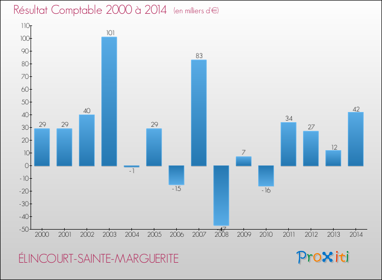Evolution du résultat comptable pour la commune de ÉLINCOURT-SAINTE-MARGUERITE de 2000 à 2014 Evolution du résultat comptable pour ÉLINCOURT-SAINTE-MARGUERITE de 2000 à 2014