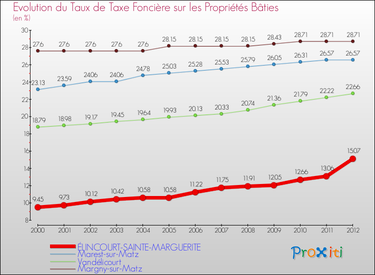 Evolution du taux de la taxe foncière sur le bati pour ÉLINCOURT-SAINTE-MARGUERITE et les communes proches de 2000 à 2012 Comparaison des taux de taxe foncière sur le bati pour ÉLINCOURT-SAINTE-MARGUERITE et les communes voisines de 2000 à 2012