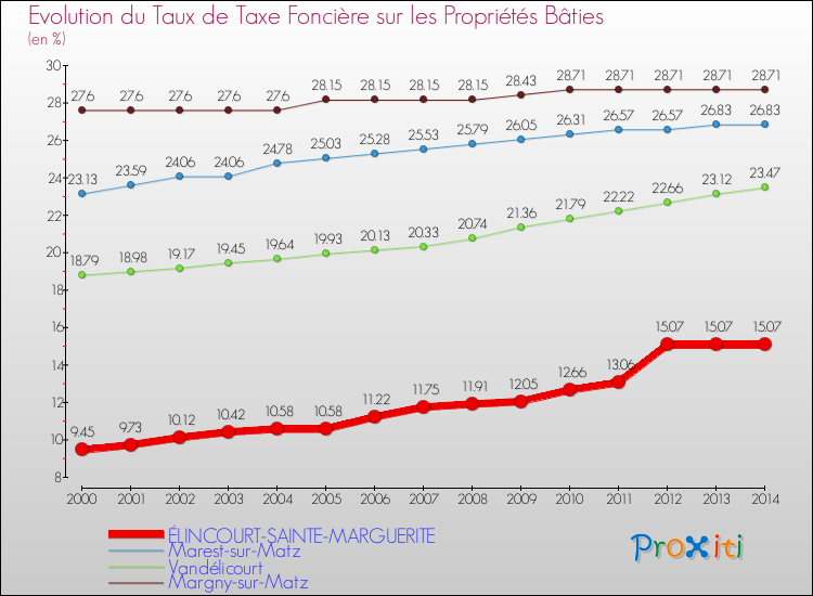 Evolution du taux de la taxe foncière sur le bati pour ÉLINCOURT-SAINTE-MARGUERITE et les communes proches de 2000 à 2014 Comparaison des taux de taxe foncière sur le bati pour ÉLINCOURT-SAINTE-MARGUERITE et les communes voisines de 2000 à 2014
