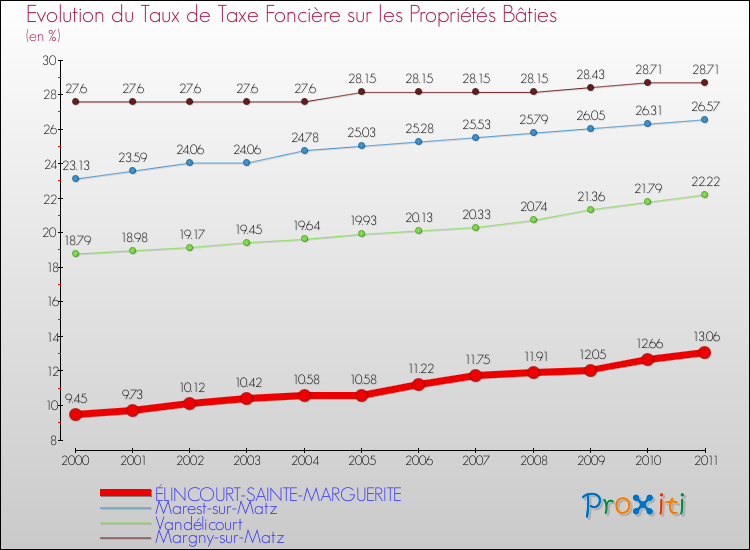 Evolution du taux de la taxe foncière sur le bati pour ÉLINCOURT-SAINTE-MARGUERITE et les communes proches Comparaison des taux de taxe foncière sur le bati pour ÉLINCOURT-SAINTE-MARGUERITE et les communes voisines