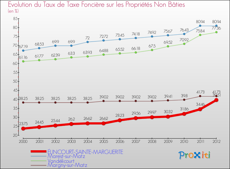 Evolution du taux de la taxe foncière sur les immeubles et terrains non batis pour ÉLINCOURT-SAINTE-MARGUERITE et les communes proches de 2000 à 2012 Comparaison des taux de la taxe foncière sur les immeubles et terrains non batis pour ÉLINCOURT-SAINTE-MARGUERITE et les communes voisines de 2000 à 2012