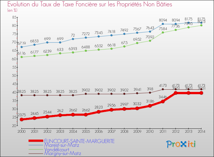 Evolution du taux de la taxe foncière sur les immeubles et terrains non batis pour ÉLINCOURT-SAINTE-MARGUERITE et les communes proches de 2000 à 2014 Comparaison des taux de la taxe foncière sur les immeubles et terrains non batis pour ÉLINCOURT-SAINTE-MARGUERITE et les communes voisines de 2000 à 2014