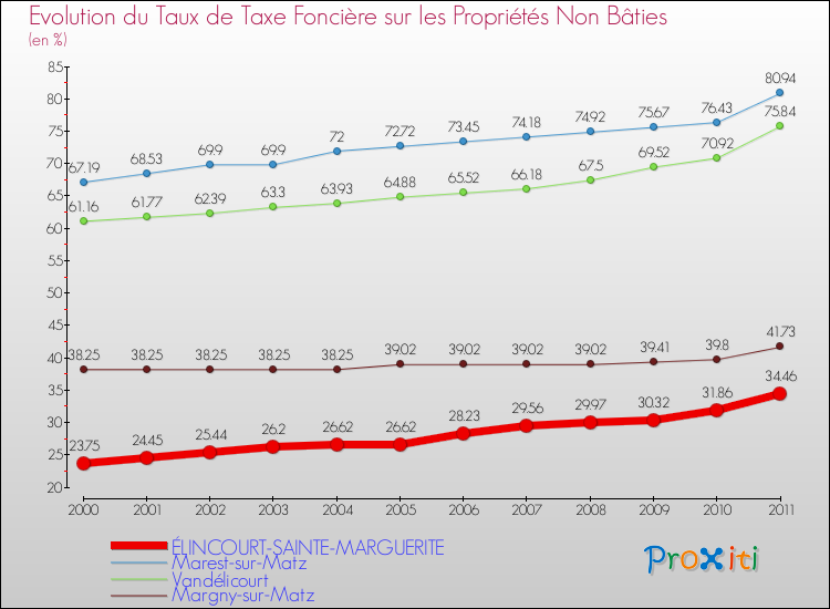 Evolution du taux de la taxe foncière sur les immeubles et terrains non batis pour ÉLINCOURT-SAINTE-MARGUERITE et les communes proches Comparaison des taux de la taxe foncière sur les immeubles et terrains non batis pour ÉLINCOURT-SAINTE-MARGUERITE et les communes voisines