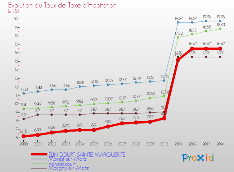 Evolution du taux de la taxe d'habitation pour ÉLINCOURT-SAINTE-MARGUERITE et les communes proches de 2000 à 2014 Comparaison des taux de la taxe d'habitation pour ÉLINCOURT-SAINTE-MARGUERITE et les communes voisines de 2000 à 2014