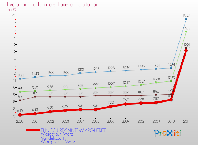 Evolution du taux de la taxe d'habitation pour ÉLINCOURT-SAINTE-MARGUERITE et les communes proches Comparaison des taux de la taxe d'habitation pour ÉLINCOURT-SAINTE-MARGUERITE et les communes voisines