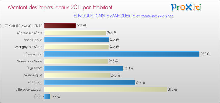 Montant des impôts locaux par Habitant pour ÉLINCOURT-SAINTE-MARGUERITE et les communes proches Comparaison des impôts locaux par habitant pour ÉLINCOURT-SAINTE-MARGUERITE et les communes voisines