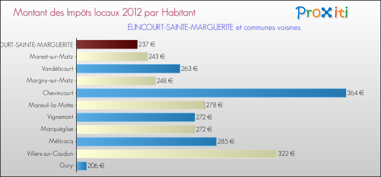 Montant des impôts locaux par Habitant pour ÉLINCOURT-SAINTE-MARGUERITE et les communes proches Comparaison des impôts locaux par habitant pour ÉLINCOURT-SAINTE-MARGUERITE et les communes voisines