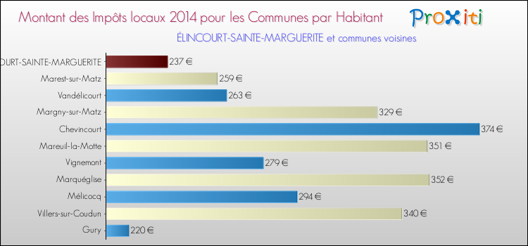 Montant des impôts locaux par Habitant pour ÉLINCOURT-SAINTE-MARGUERITE et les communes proches en 2014 Comparaison des impôts locaux par habitant pour ÉLINCOURT-SAINTE-MARGUERITE et les communes voisines en 2014