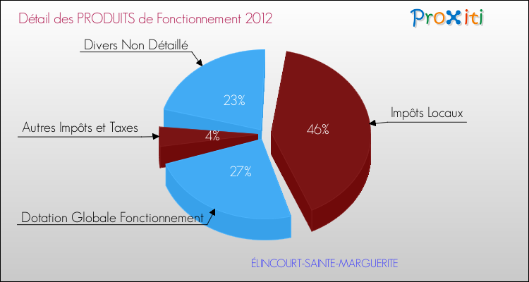 Décomposition du Budget de Fonctionnement 2012 de la commune de ÉLINCOURT-SAINTE-MARGUERITE Budget de Fonctionnement 2012 pour la commune de ÉLINCOURT-SAINTE-MARGUERITE