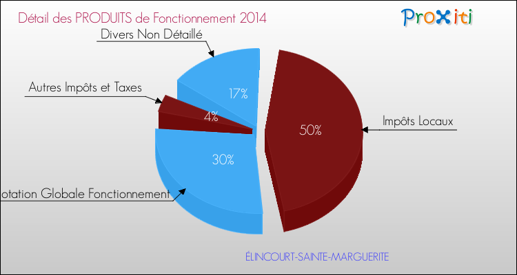 Décomposition du Budget de Fonctionnement 2014 de la commune de ÉLINCOURT-SAINTE-MARGUERITE Budget de Fonctionnement 2014 pour la commune de ÉLINCOURT-SAINTE-MARGUERITE