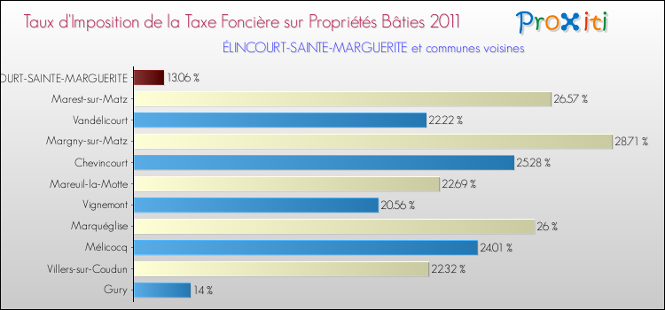 Taux d'imposition de la taxe foncière sur le bati 2011 pour ÉLINCOURT-SAINTE-MARGUERITE et les communes proches Comparaison des taux d'imposition de la taxe foncière sur le bati 2011 pour ÉLINCOURT-SAINTE-MARGUERITE et les communes voisines