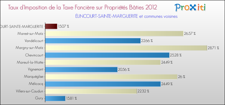 Taux d'imposition de la taxe foncière sur le bati 2012 pour ÉLINCOURT-SAINTE-MARGUERITE et les communes proches Comparaison des taux d'imposition de la taxe foncière sur le bati 2012 pour ÉLINCOURT-SAINTE-MARGUERITE et les communes voisines