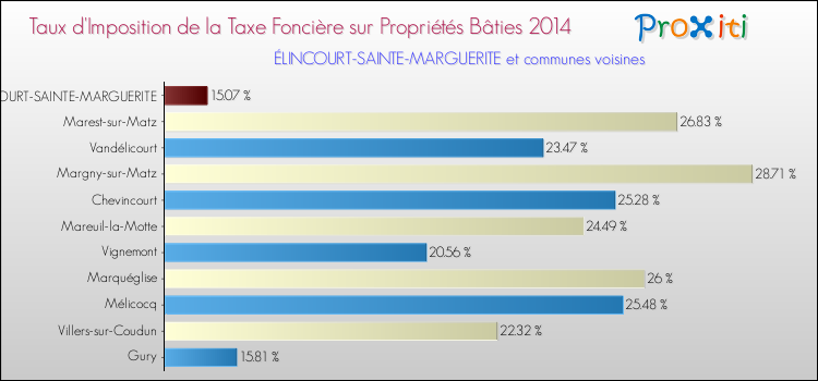 Taux d'imposition de la taxe foncière sur le bati 2014 pour ÉLINCOURT-SAINTE-MARGUERITE et les communes proches Comparaison des taux d'imposition de la taxe foncière sur le bati 2014 pour ÉLINCOURT-SAINTE-MARGUERITE et les communes voisines