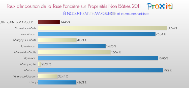 Taux d'imposition de la taxe foncière sur les immeubles et terrains non batis 2011 pour ÉLINCOURT-SAINTE-MARGUERITE et les communes proches Comparaison des taux d'imposition de la taxe foncière sur les immeubles et terrains non batis 2011 pour ÉLINCOURT-SAINTE-MARGUERITE et les communes voisines