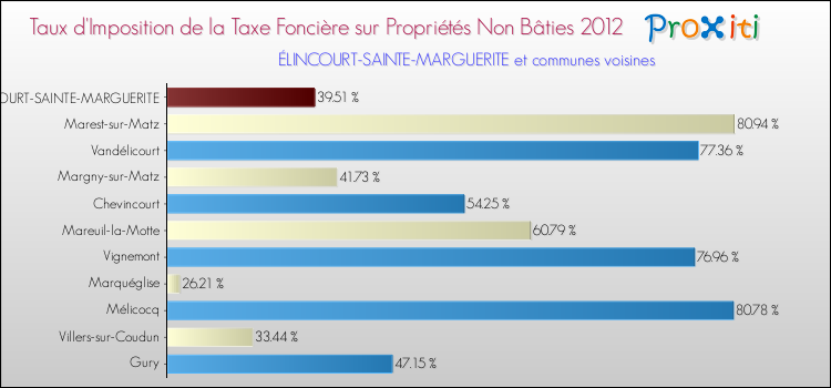 Taux d'imposition de la taxe foncière sur les immeubles et terrains non batis 2012 pour ÉLINCOURT-SAINTE-MARGUERITE et les communes proches Comparaison des taux d'imposition de la taxe foncière sur les immeubles et terrains non batis 2012 pour ÉLINCOURT-SAINTE-MARGUERITE et les communes voisines