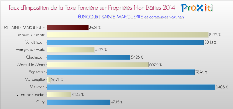 Taux d'imposition de la taxe foncière sur les immeubles et terrains non batis 2014 pour ÉLINCOURT-SAINTE-MARGUERITE et les communes proches Comparaison des taux d'imposition de la taxe foncière sur les immeubles et terrains non batis 2014 pour ÉLINCOURT-SAINTE-MARGUERITE et les communes voisines