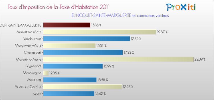 Taux d'imposition de la taxe d'habitation 2011 pour ÉLINCOURT-SAINTE-MARGUERITE et les communes proches Comparaison des taux d'imposition de la taxe d'habitation 2011 pour ÉLINCOURT-SAINTE-MARGUERITE et les communes voisines