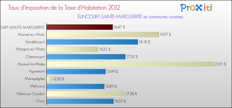 Taux d'imposition de la taxe d'habitation 2012 pour ÉLINCOURT-SAINTE-MARGUERITE et les communes proches Comparaison des taux d'imposition de la taxe d'habitation 2012 pour ÉLINCOURT-SAINTE-MARGUERITE et les communes voisines