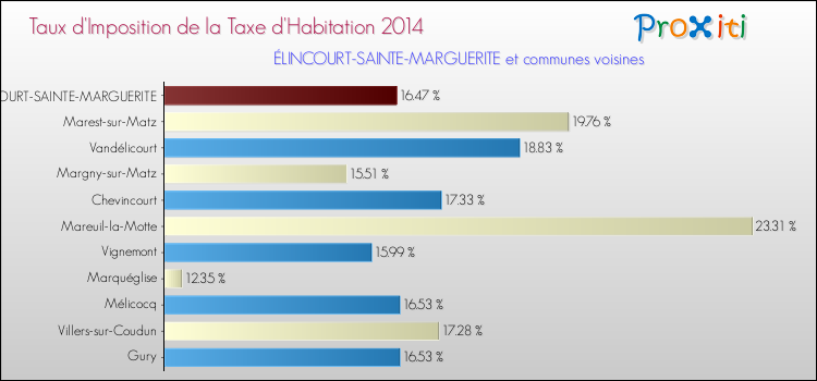 Taux d'imposition de la taxe d'habitation 2014 pour ÉLINCOURT-SAINTE-MARGUERITE et les communes proches Comparaison des taux d'imposition de la taxe d'habitation 2014 pour ÉLINCOURT-SAINTE-MARGUERITE et les communes voisines
