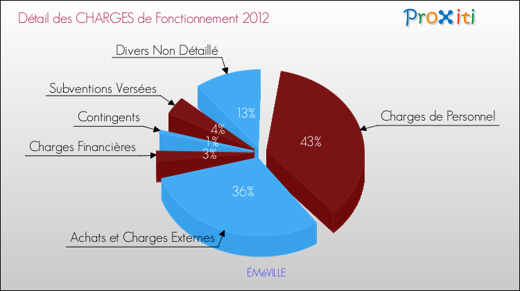 Décomposition des Charges de Fonctionnement 2012 de la commune de ÉMéVILLE Charges de Fonctionnement 2012 pour la commune de ÉMéVILLE