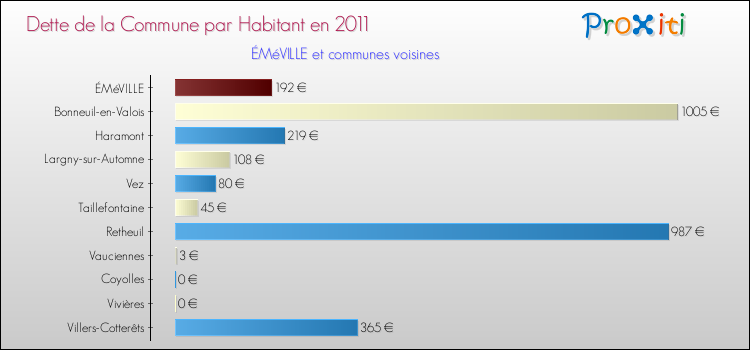 Dette par habitant de la commune en 2011 pour ÉMéVILLE et les communes proches Comparaison de la dette par habitant de la commune en 2011 pour ÉMéVILLE et les communes voisines