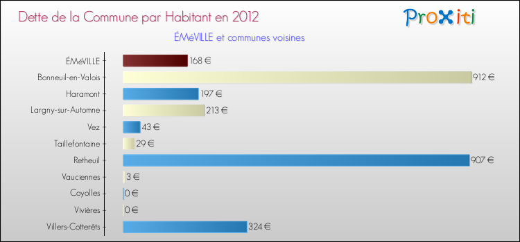 Dette par habitant de la commune en 2012 pour ÉMéVILLE et les communes proches Comparaison de la dette par habitant de la commune en 2012 pour ÉMéVILLE et les communes voisines