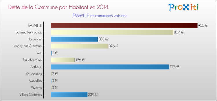 Dette par habitant de la commune en 2014 pour ÉMéVILLE et les communes proches Comparaison de la dette par habitant de la commune en 2014 pour ÉMéVILLE et les communes voisines