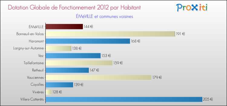Montant des dotations globales de fonctionnement DGF par Habitant pour ÉMéVILLE et les communes proches Comparaison des des dotations globales de fonctionnement DGF par habitant pour ÉMéVILLE et les communes voisines