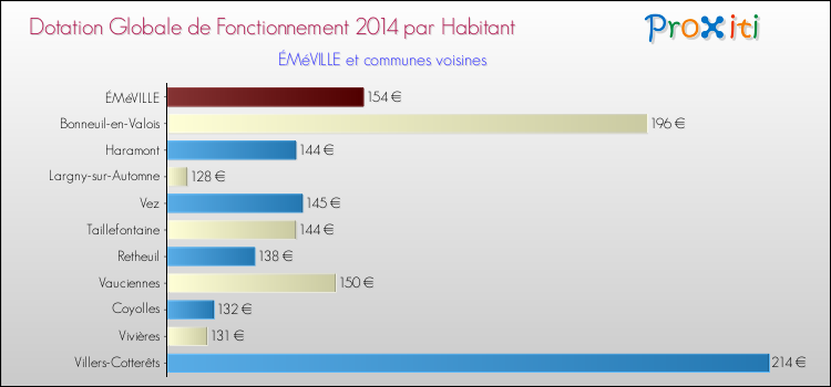 Montant des dotations globales de fonctionnement DGF par Habitant pour ÉMéVILLE et les communes proches en 2014. Comparaison des des dotations globales de fonctionnement DGF par habitant pour ÉMéVILLE et les communes voisines en 2014.