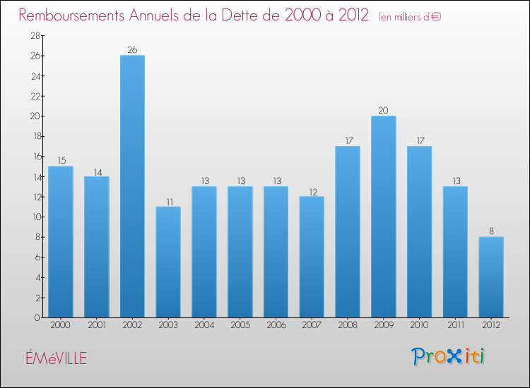Evolution de l'annuité de la dette pour la commune de ÉMéVILLE de 2000 à 2012 Annuités de la dette pour ÉMéVILLE de 2000 à 2012