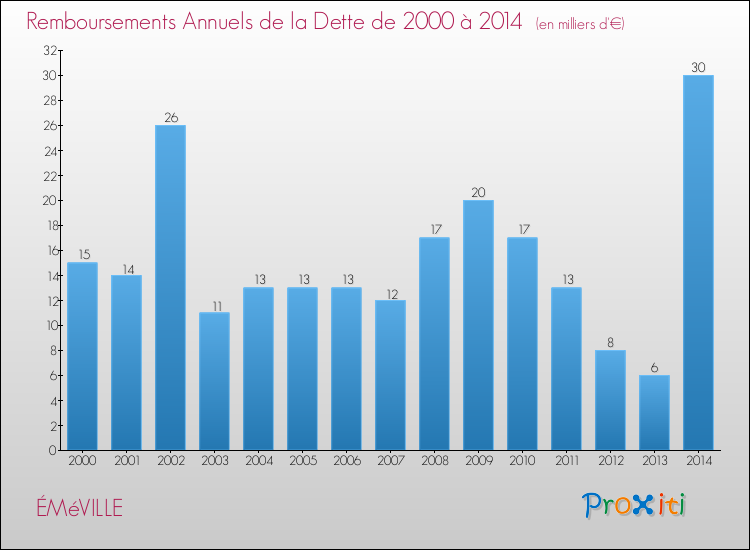 Evolution de l'annuité de la dette pour la commune de ÉMéVILLE de 2000 à 2014 Annuités de la dette pour ÉMéVILLE de 2000 à 2014