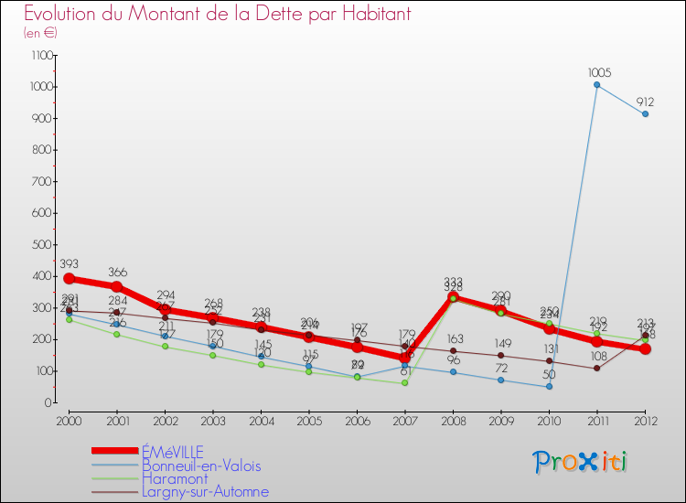 Evolution de la dette par habitant pour la commune de ÉMéVILLE et les communes proches de 2000 à 2012 Comparaison de la dette par habitant pour ÉMéVILLE et les communes voisines de 2000 à 2012