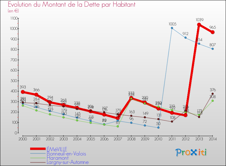 Evolution de la dette par habitant pour la commune de ÉMéVILLE et les communes proches de 2000 à 2014 Comparaison de la dette par habitant pour ÉMéVILLE et les communes voisines de 2000 à 2014