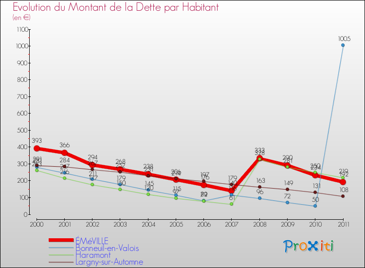 Evolution de la dette par habitant pour la commune de ÉMéVILLE et les communes proches Comparaison de la dette par habitant pour ÉMéVILLE et les communes voisines