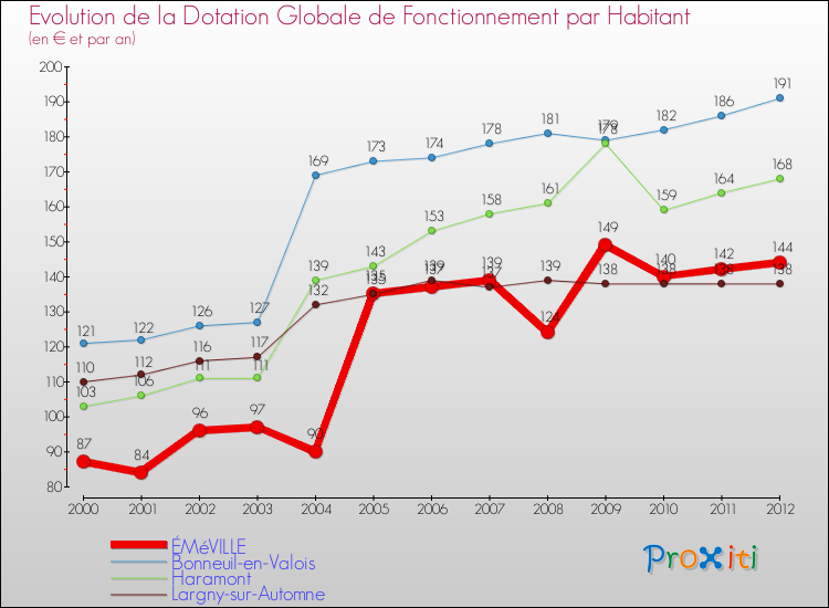 Evolution et montant de la dotation globale de fonctionnement par Habitant pour ÉMéVILLE et les communes proches Comparaison des dotations globales de fonctionnement par habitant pour ÉMéVILLE et les communes voisines