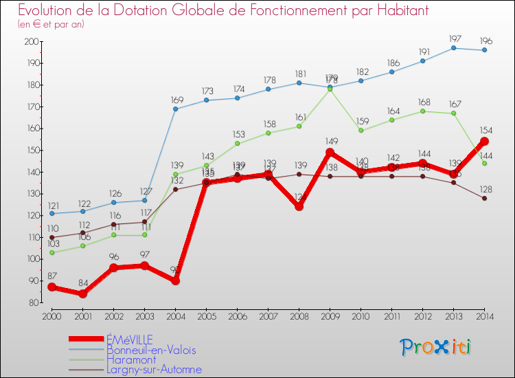 Evolution et montant de la dotation globale de fonctionnement par Habitant pour ÉMéVILLE et les communes proches de 2000 à 2014. Comparaison des dotations globales de fonctionnement par habitant pour ÉMéVILLE et les communes voisines de 2000 à 2014.