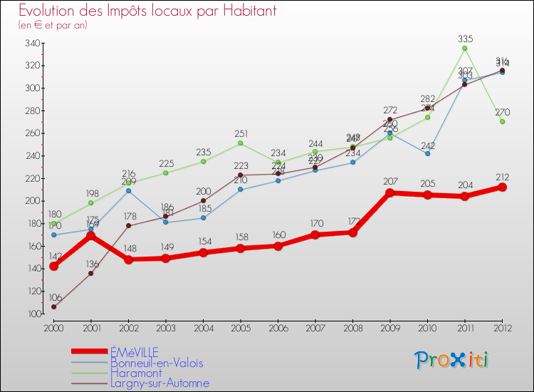 Evolution et montant des impôts locaux par Habitant pour ÉMéVILLE et les communes proches Comparaison des impôts locaux par habitant pour ÉMéVILLE et les communes voisines