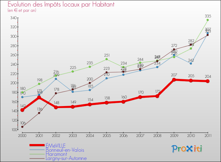 Evolution et montant des impôts locaux par Habitant pour ÉMéVILLE et les communes proches Comparaison des impôts locaux par habitant pour ÉMéVILLE et les communes voisines