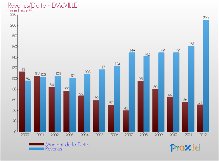 Evolution comparée de la dette et des revenus pour la commune de ÉMéVILLE de 2000 à 2012 Comparaison de la dette et des revenus pour ÉMéVILLE de 2000 à 2012